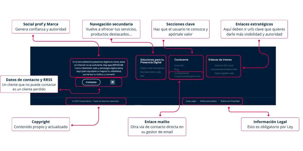 Qué es, Para Qué Sirve y Cómo Optimizar el footer de una web para SEO y UX